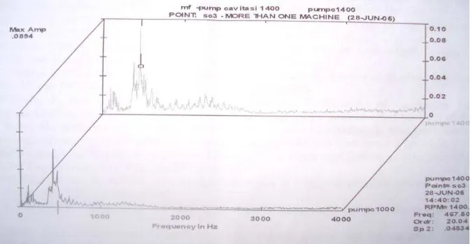 Gambar 2.1 Frekuensi kavitasi pompa sentrifugal 