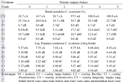 Tabel 4 Pengaruh interaksi perlakuan coating dan periode simpan terhadap benih terinfeksi (%) dan populasi cendawan (cfu/g) 