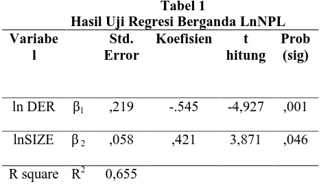 Tabel 1 Hasil Uji Regresi Berganda LnNPL  
