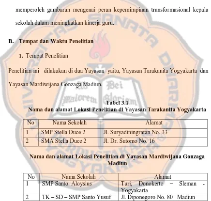 Tabel 3.1 Nama dan alamat Lokasi Penelitian di Yayasan Tarakanita Yogyakarta 