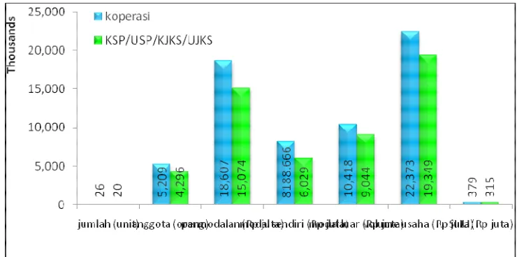 gambar 1.disajikan data mengenai perbandingan koperasi dengan KSP&USP. 