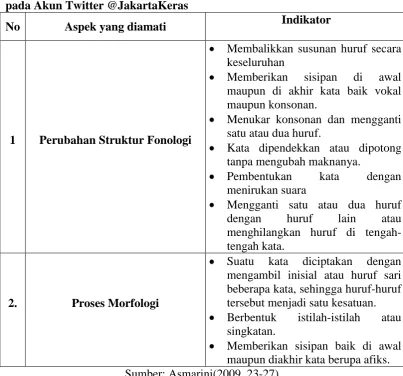 Tabel 4: Parameter Tujuan Penggunaan Slang dalam Komunitas JKBoss pada Akun Twitter @JakartaKeras