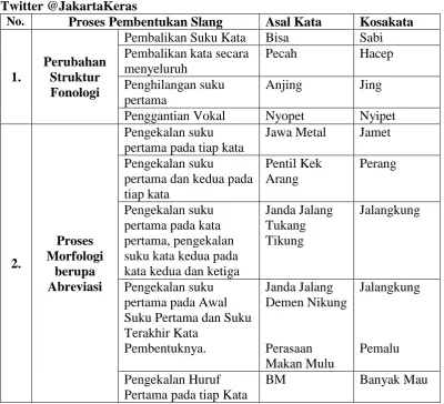 Tabel 6: Proses Pembentukan Slang dalam Komunitas JKBoss pada Akun Twitter @JakartaKeras 
