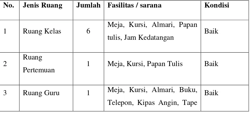 TABEL I  KONDISI FISIK SD  N JLABAN 