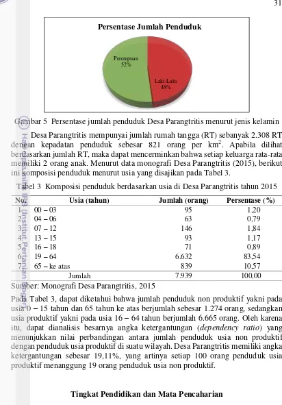 Gambar 5  Persentase jumlah penduduk Desa Parangtritis menurut jenis kelamin 