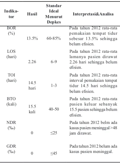 Tabel 3.  Analisa Indikator Rawat Inap klinik Asri Medical Center Tahun 2012