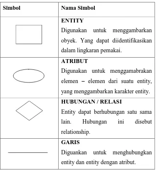Tabel 2.1:Simbol ERD 