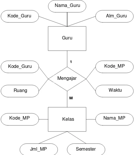 Gambar 2.5 :  Relasi Dengan Derajat Relasi 1 – M 