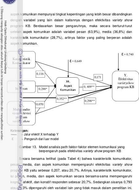 Gambar 13.  Model analisis path faktor-faktor elemen komunikasi yang  