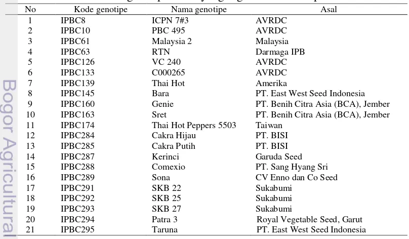 Tabel 3 Daftar genotipe cabai yang digunakan dalam penelitian 