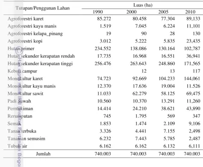 Tabel 4.10 Perubahan Luas Penggunaan Lahan  