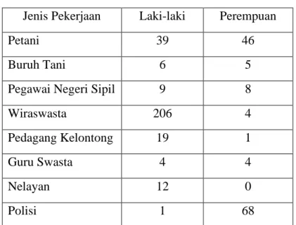 Tabel 4. 8  Mata Pencaharian 