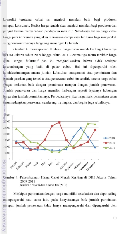 Gambar 4. menunjukkan fluktuasi harga cabai merah keriting khususnya 