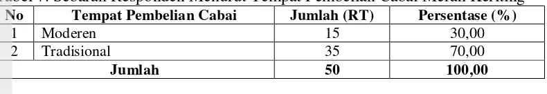 Tabel 7. Sebaran Responden Menurut Tempat Pembelian Cabai Merah Keriting 