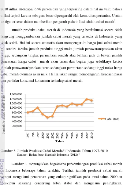 Gambar 3. Jumlah Produksi Cabai Merah di Indonesia Tahun 1997-2010 