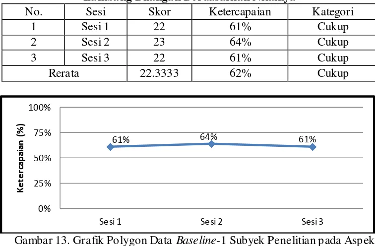 Tabel 10. Hasil Baseline-Pemahaman Konsep Lambang Bilangan dalam Aspek Mengurutkan 1 Persentase Ketercapaian Kemampuan Lambang Bilangan Berdasarkan Nilainya 