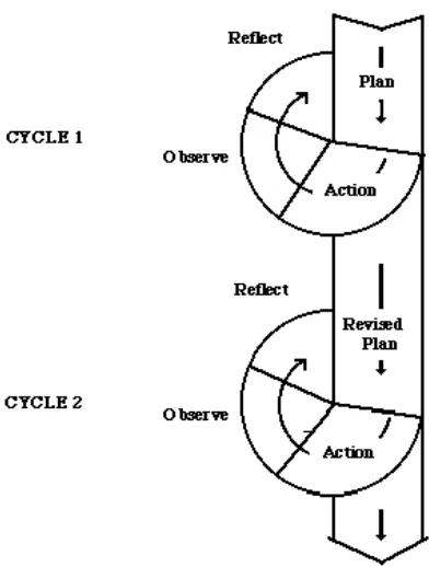 Gambar 3. Siklus Penelitian ( Arikunto 2008 : 16) 