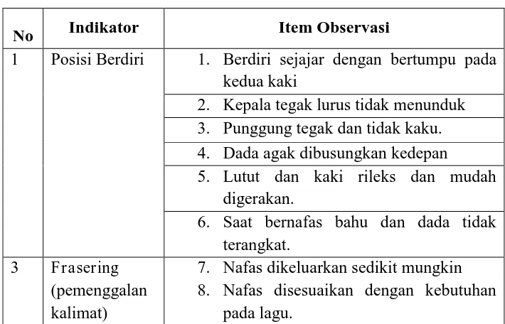 Tabel 2. Kisi-Kisi Lembar Observasi Kesiapan Mahasiswa Saat Bernyanyi 
