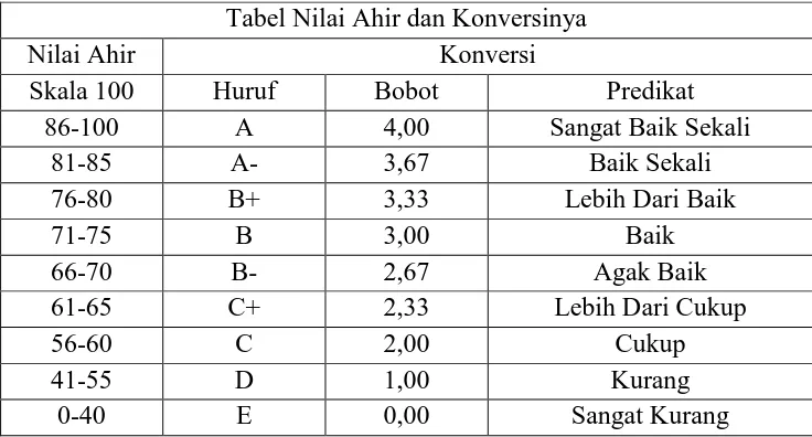 Tabel 3. Tabel Nilai Akhir Dan Konversinya (Peraturan Akademik Universitas Negeri Yogyakarta 2014)  