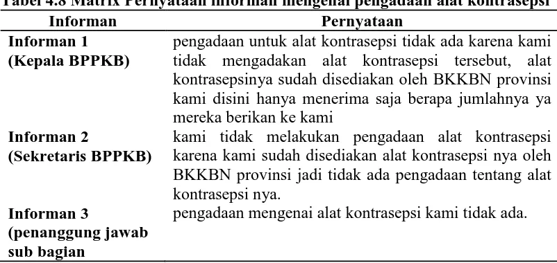Tabel 4.8 Matrix Pernyataan informan mengenai pengadaan alat kontrasepsi Informan Pernyataan 
