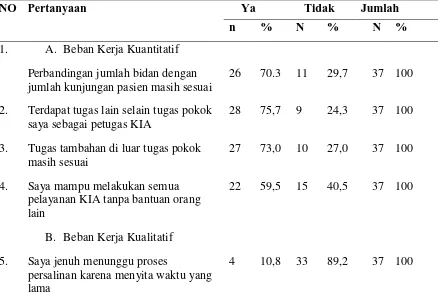Tabel 4.5 Distribusi Beban Kerja Bidan Desa dalam pelayanan KIA 