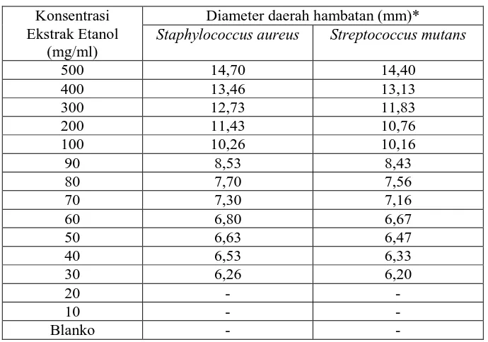 Tabel 4.3  Data hasil pengukuran diameter daerah hambatan pertumbuhan bakteri Staphylococcus aureus dan Streptococcus mutans oleh ekstrak etanol daun Afrika  