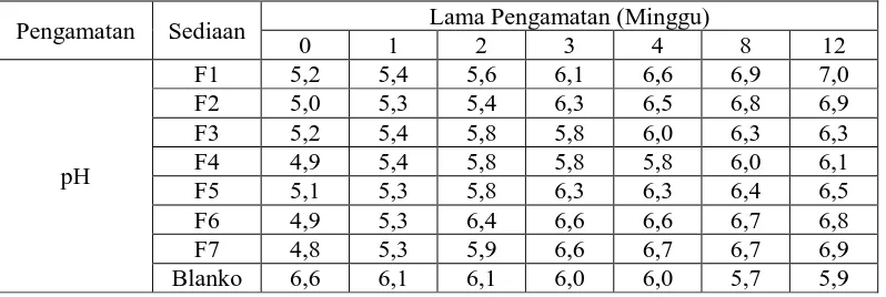 Tabel 4.5 Data hasil pemeriksaan pH sediaan  