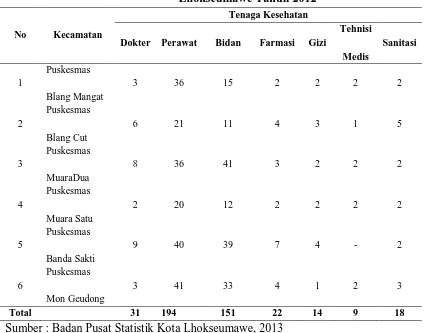 Tabel 4.3 Jumlah Tenaga Kesehatan menurut Kecamatan di Kota Lhokseumawe Tahun 2012 