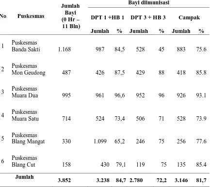 Tabel 4.4 Cakupan Imunisasi DPT, HB dan Campak pada Bayi menurut Puskesmas di Kota Lhokseumawe Tahun 2012 