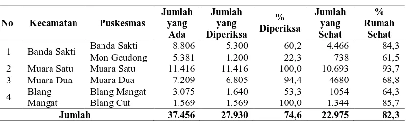 Tabel 4.5 Jumlah Sarana Posyandu di Kota Lhokseumawe Tahun 2012 Kecamatan Jumlah 