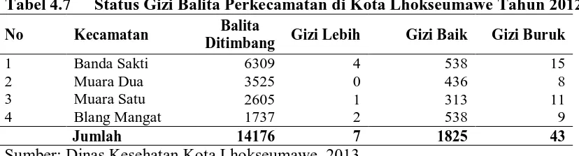 Tabel 4.7 Status Gizi Balita Perkecamatan di Kota Lhokseumawe Tahun 2012 Balita 