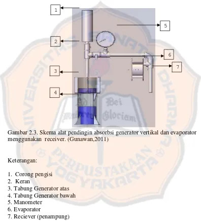 Gambar 2.3. Skema alat pendingin absorbsi generator vertikal dan evaporator