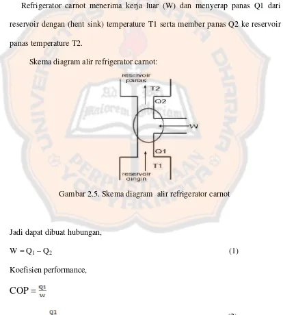 Gambar 2.5. Skema diagram alir refrigerator carnot