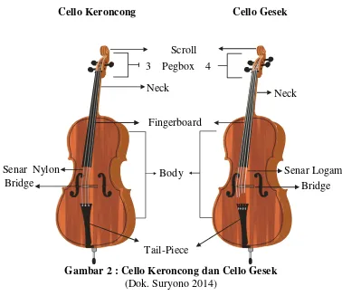 Gambar 2 : Cello Keroncong dan Cello Gesek  