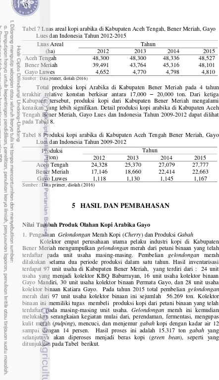 Tabel 7 Luas areal kopi arabika di Kabupaten Aceh Tengah, Bener Meriah, Gayo Lues dan Indonesia Tahun 2012-2015 