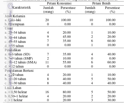 Tabel 3  Karakteristik responden petani bawang merah di Kabupaten Brebes 