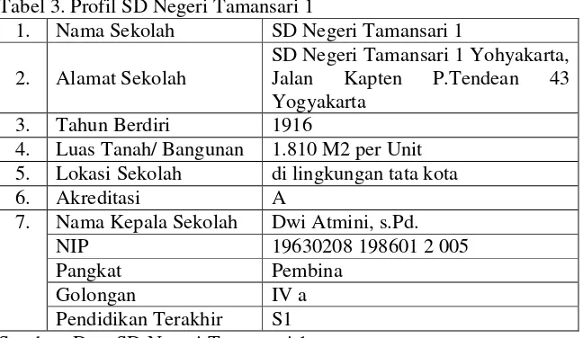 Tabel 3. Profil SD Negeri Tamansari 1  