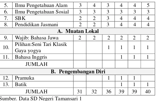 Tabel 7. Ruangan SD Negeri Tamansari 1 Yogyakarta 