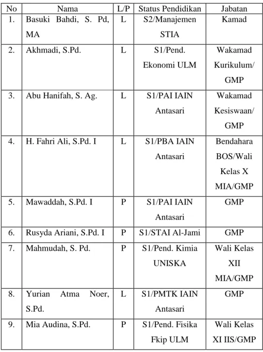 Tabel 4.2 Data Pendidik 