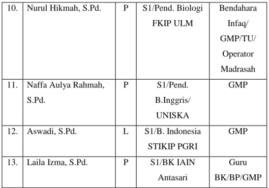 Tabel 4.3 Tenaga Pendidik 