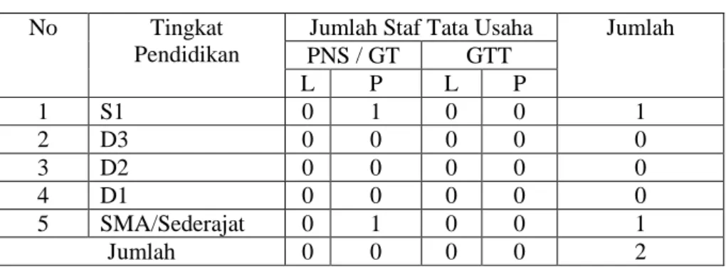 Tabel 4.4 Jumlah Guru 