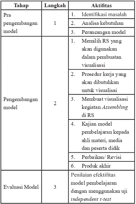 Tabel 1 Tahapan Pengembangan Model
