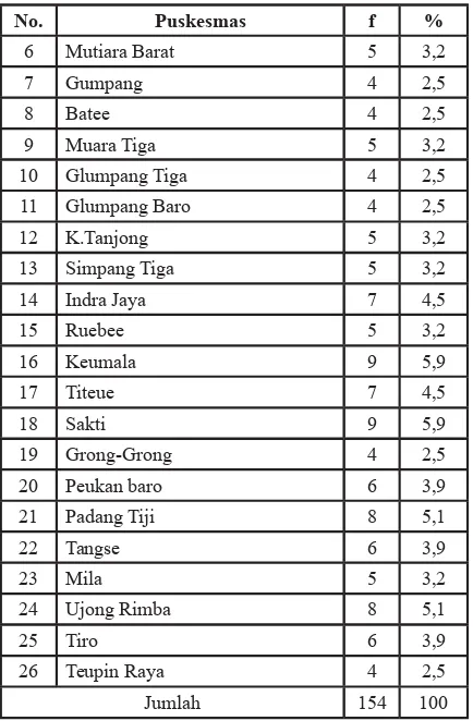 Tabel.6 Distribusi Jenjang Pendidikan Petugas Rekam Medis pada Puskesmas di Kabupaten Pidie 