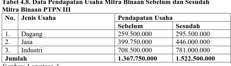 Tabel 4.8. Data Pendapatan Usaha Mitra Binaan Sebelum dan Sesudah Mitra Binaan PTPN III 