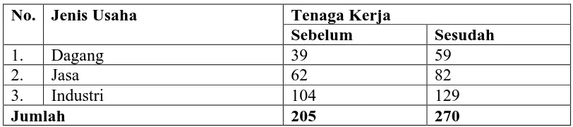 Tabel 4.10. Data Penyerapan  Tenaga Kerja UKM Sebelum dan Sesudah Mitra Binaan 
