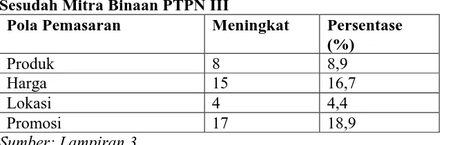 Tabel. 4.12. Data Hasil Pola Pemasaran Sebelum dan Sesudah Mitra Binaan PTPN III 