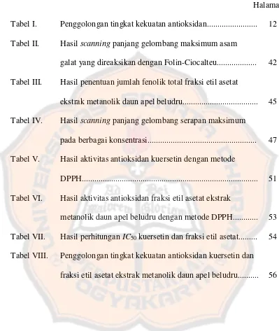 Tabel I. Penggolongan tingkat kekuatan antioksidan........................ 