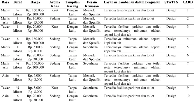 Tabel 3.2 Data Stimuli atribut kacang Sihobuk 