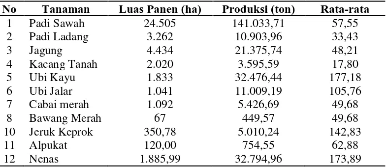 Tabel 4.1.3a Hasil Produksi Pertanian Tapanuli Utara tahun 2013 