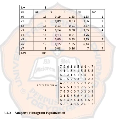 Tabel 3.1 Tabel perhitungan histogram equalization 